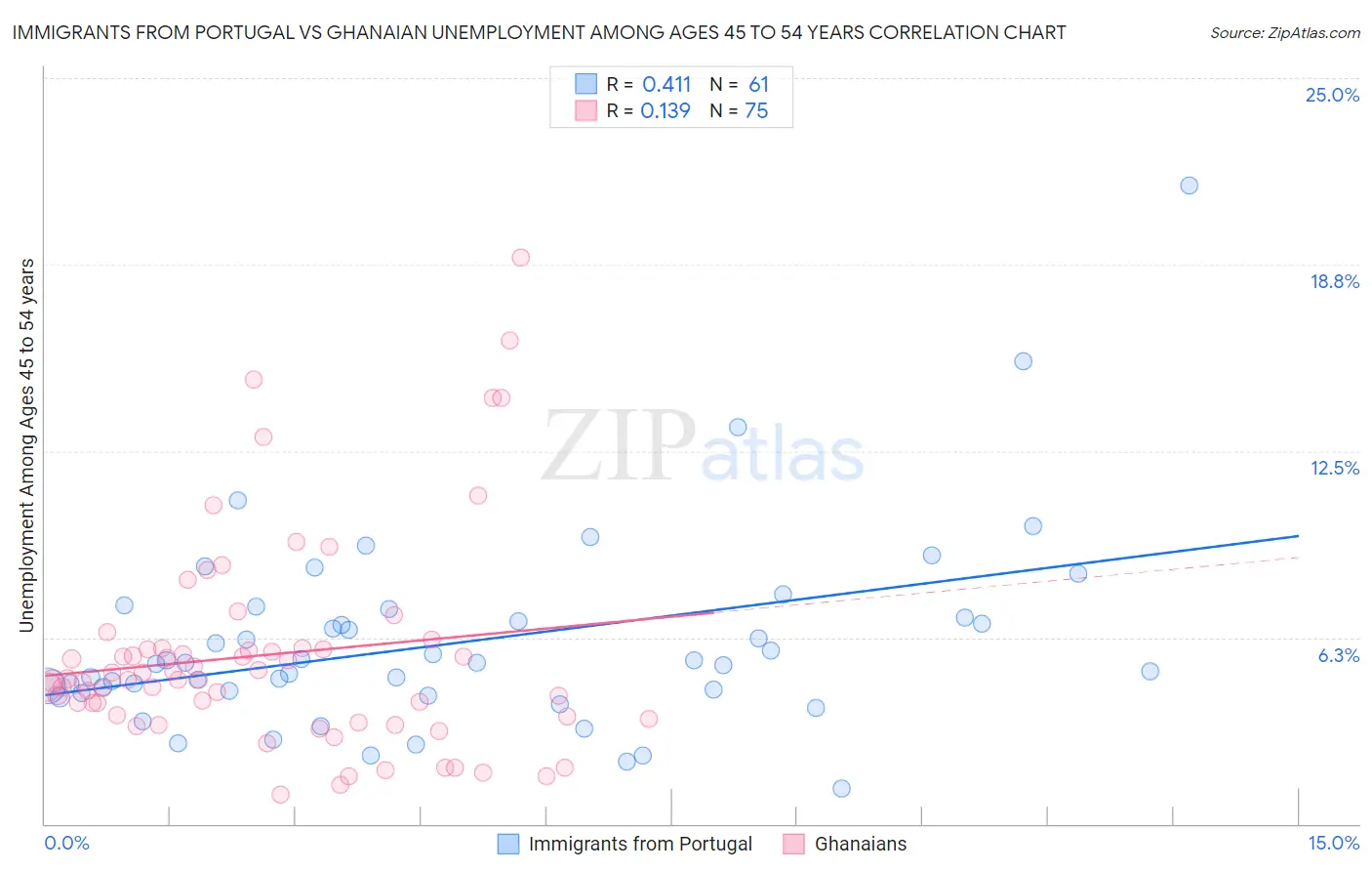 Immigrants from Portugal vs Ghanaian Unemployment Among Ages 45 to 54 years