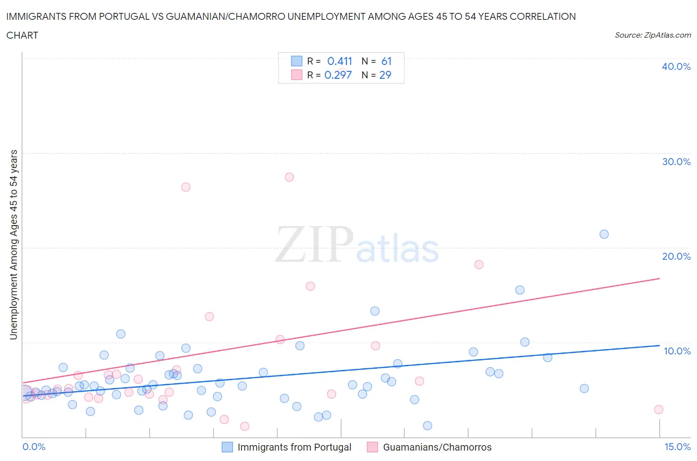 Immigrants from Portugal vs Guamanian/Chamorro Unemployment Among Ages 45 to 54 years