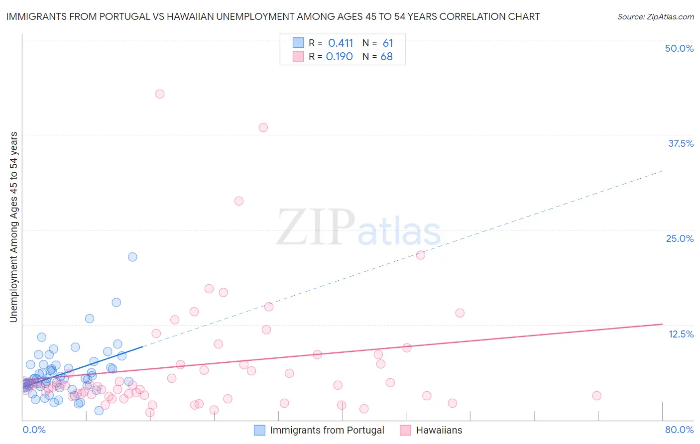 Immigrants from Portugal vs Hawaiian Unemployment Among Ages 45 to 54 years