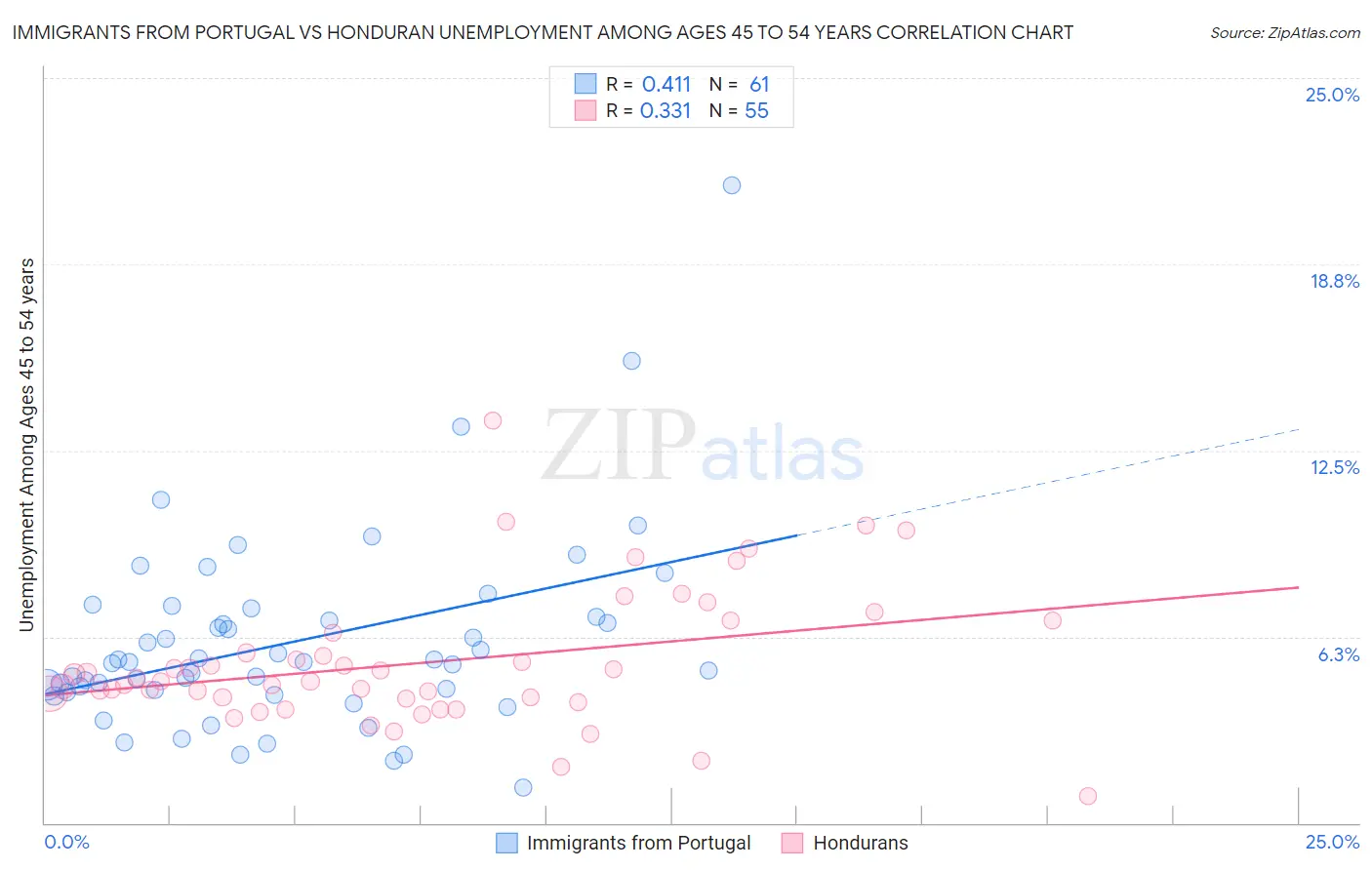 Immigrants from Portugal vs Honduran Unemployment Among Ages 45 to 54 years