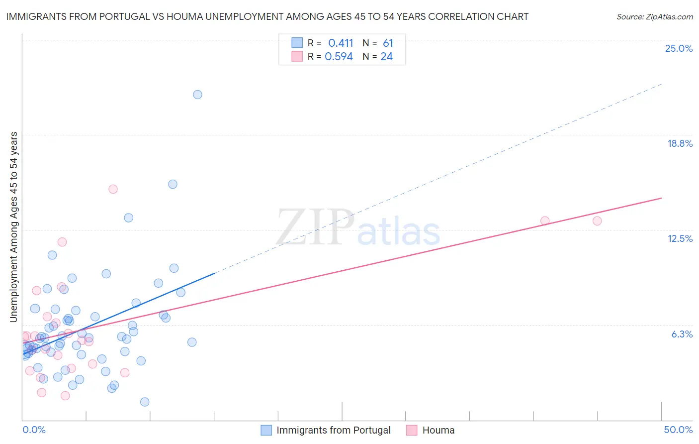 Immigrants from Portugal vs Houma Unemployment Among Ages 45 to 54 years