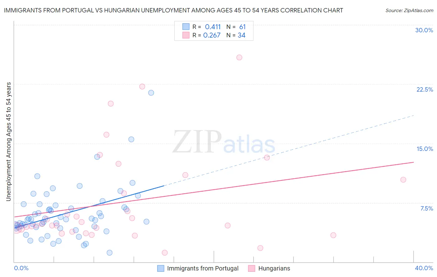 Immigrants from Portugal vs Hungarian Unemployment Among Ages 45 to 54 years