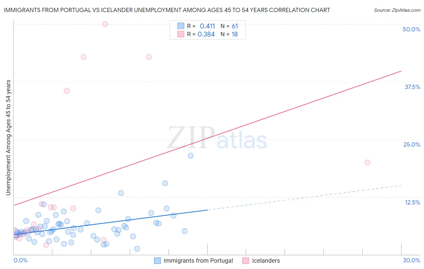 Immigrants from Portugal vs Icelander Unemployment Among Ages 45 to 54 years