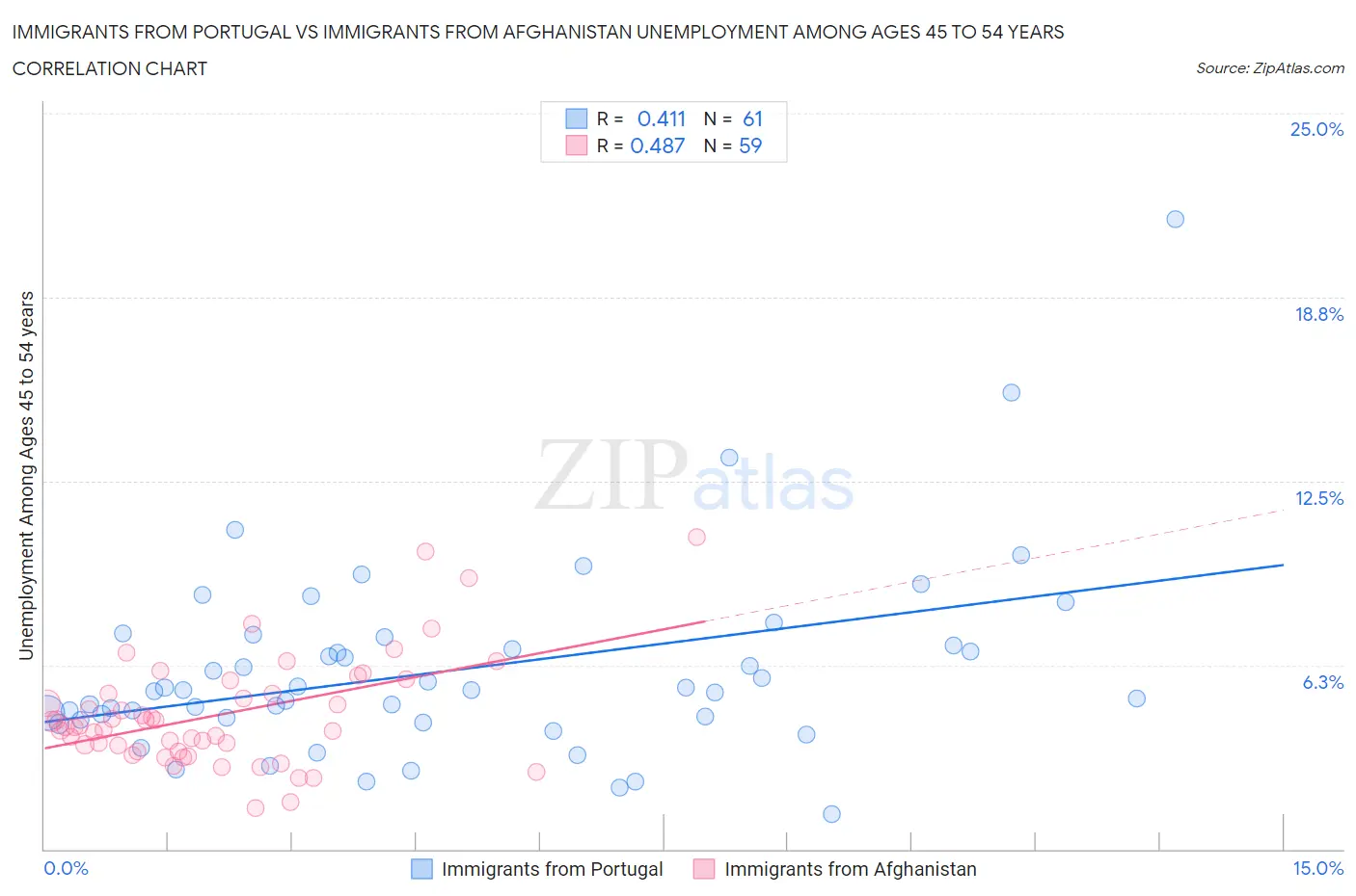 Immigrants from Portugal vs Immigrants from Afghanistan Unemployment Among Ages 45 to 54 years