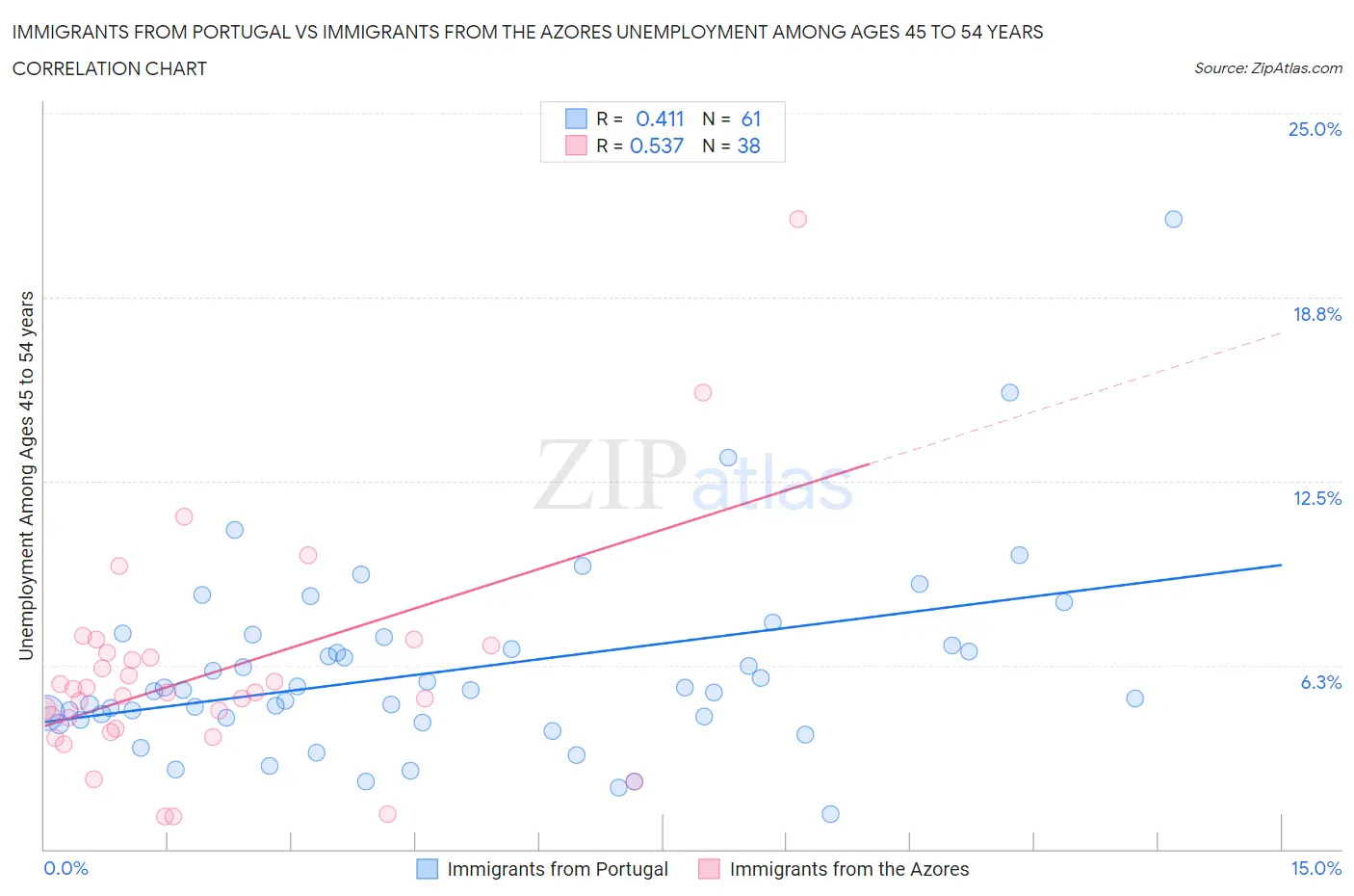 Immigrants from Portugal vs Immigrants from the Azores Unemployment Among Ages 45 to 54 years