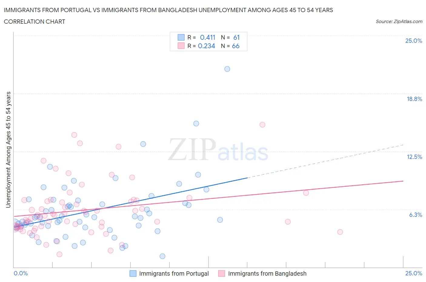 Immigrants from Portugal vs Immigrants from Bangladesh Unemployment Among Ages 45 to 54 years