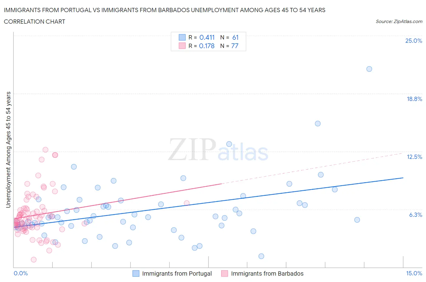 Immigrants from Portugal vs Immigrants from Barbados Unemployment Among Ages 45 to 54 years