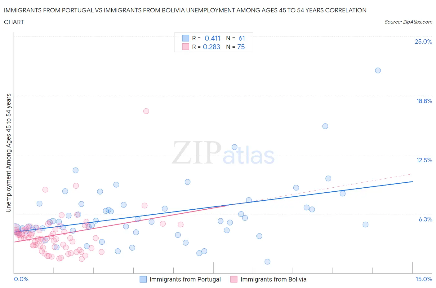 Immigrants from Portugal vs Immigrants from Bolivia Unemployment Among Ages 45 to 54 years
