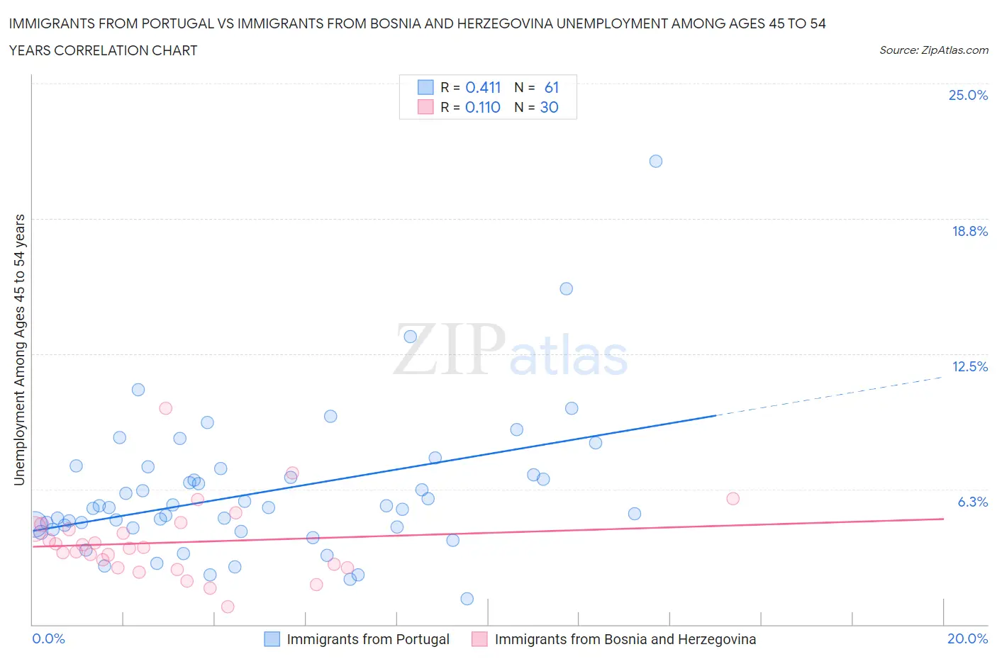 Immigrants from Portugal vs Immigrants from Bosnia and Herzegovina Unemployment Among Ages 45 to 54 years