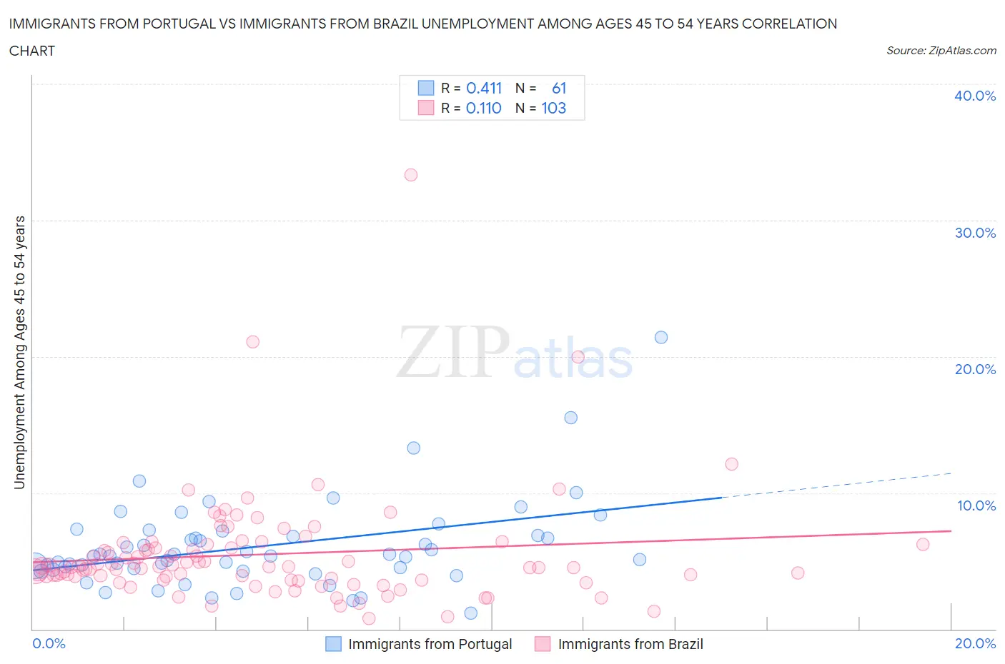 Immigrants from Portugal vs Immigrants from Brazil Unemployment Among Ages 45 to 54 years