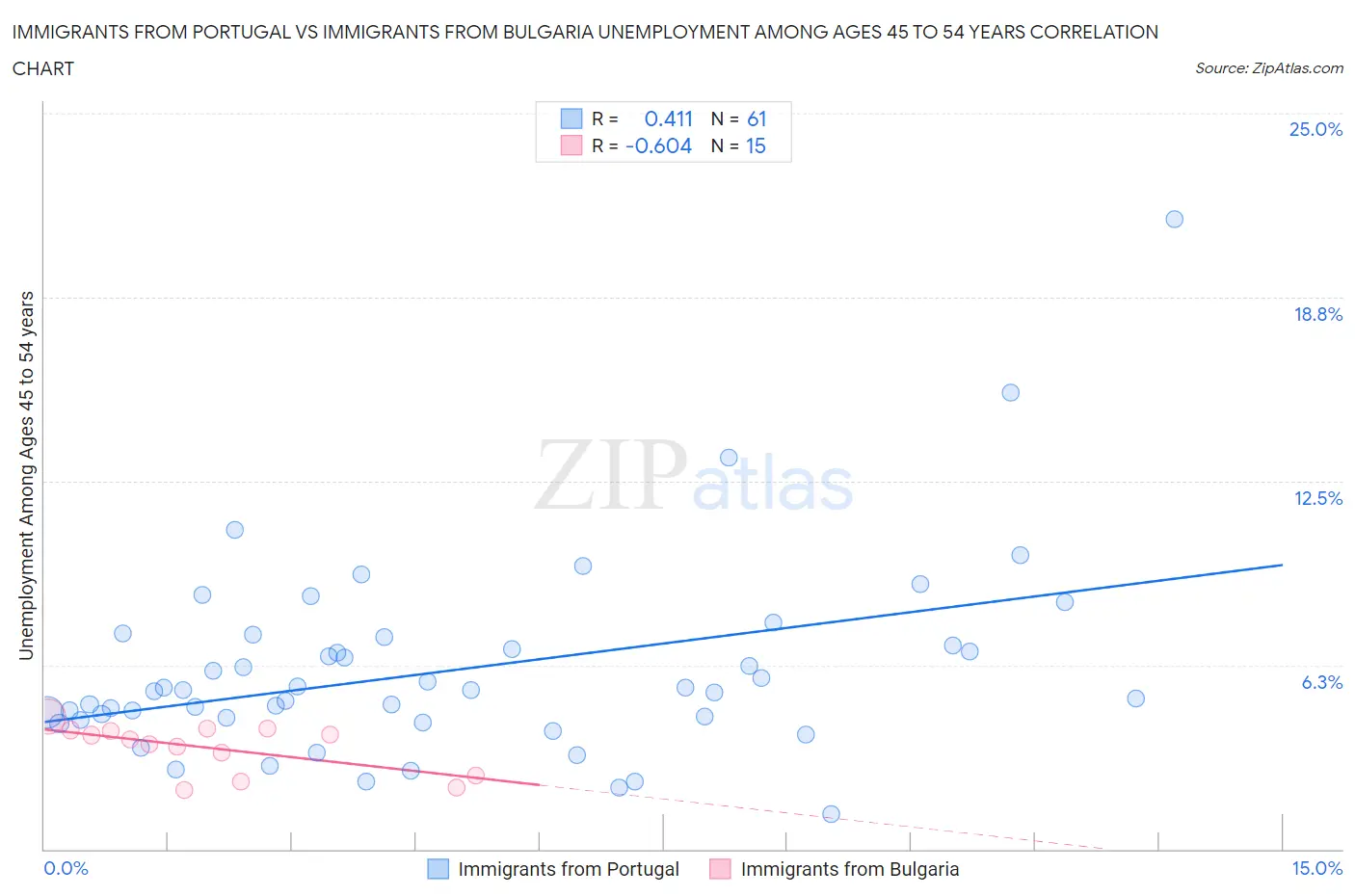 Immigrants from Portugal vs Immigrants from Bulgaria Unemployment Among Ages 45 to 54 years