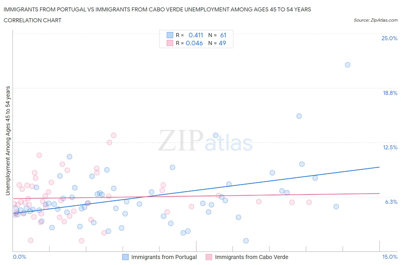 Immigrants from Portugal vs Immigrants from Cabo Verde Unemployment Among Ages 45 to 54 years