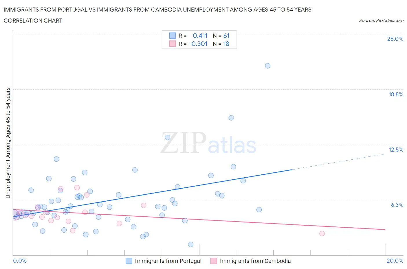 Immigrants from Portugal vs Immigrants from Cambodia Unemployment Among Ages 45 to 54 years