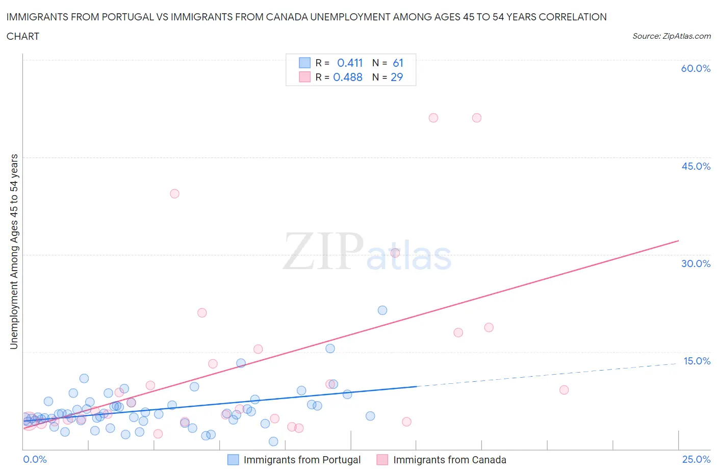 Immigrants from Portugal vs Immigrants from Canada Unemployment Among Ages 45 to 54 years