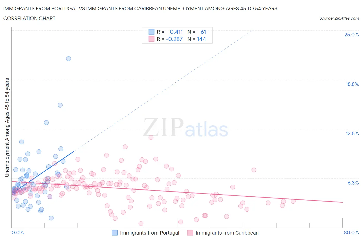 Immigrants from Portugal vs Immigrants from Caribbean Unemployment Among Ages 45 to 54 years
