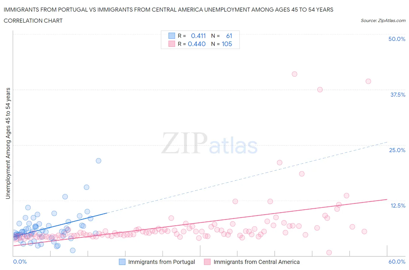 Immigrants from Portugal vs Immigrants from Central America Unemployment Among Ages 45 to 54 years