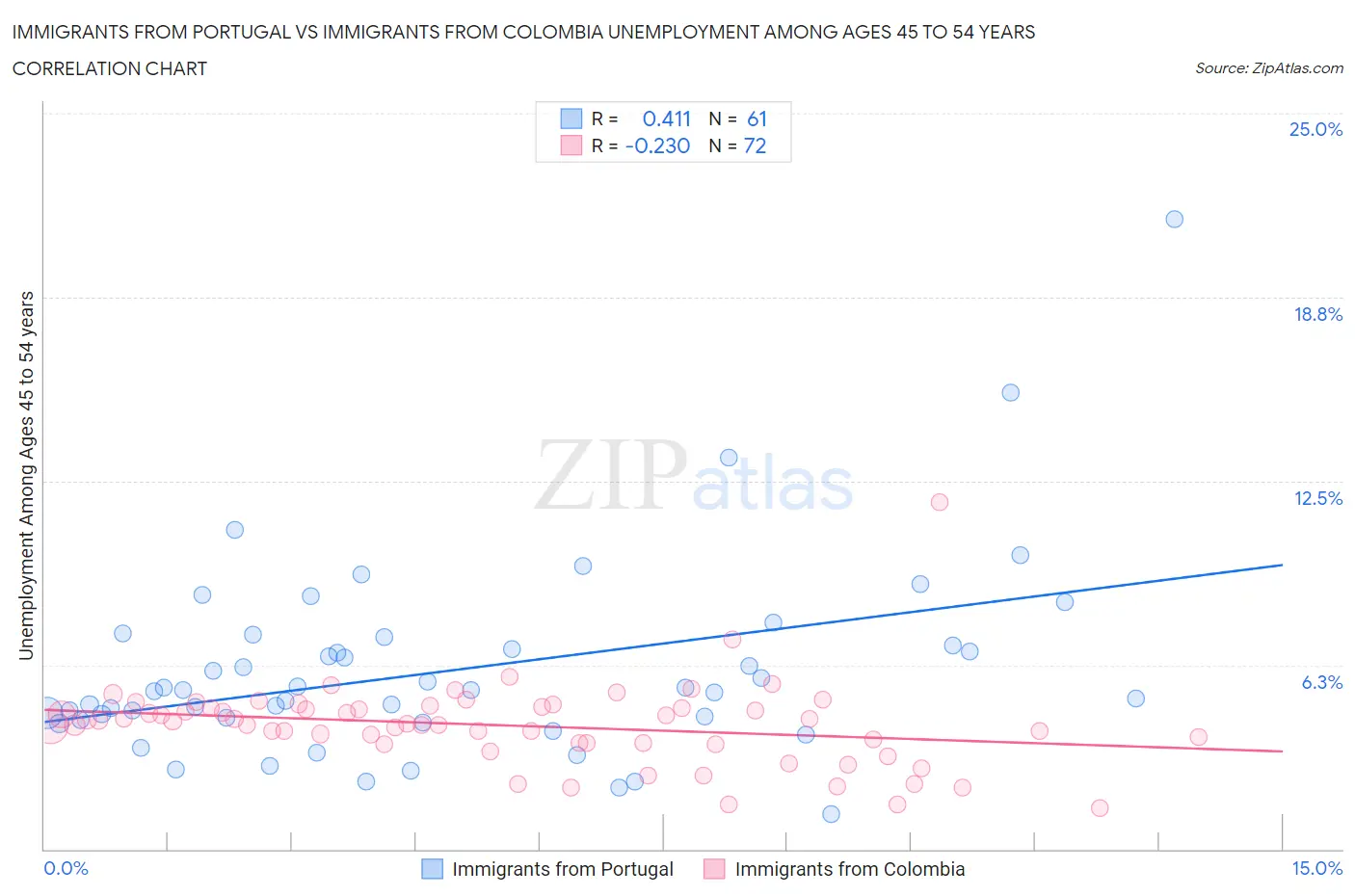 Immigrants from Portugal vs Immigrants from Colombia Unemployment Among Ages 45 to 54 years