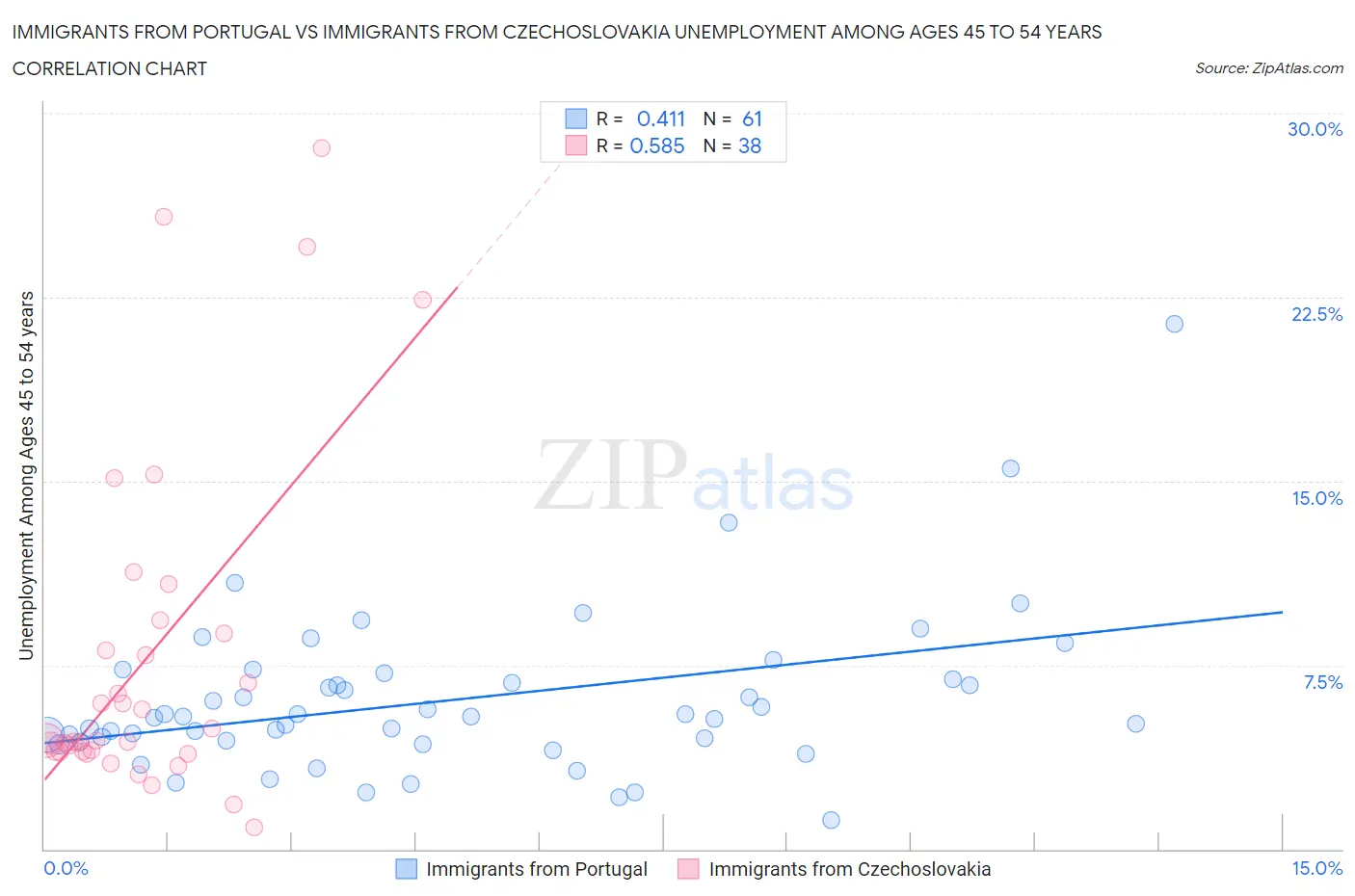 Immigrants from Portugal vs Immigrants from Czechoslovakia Unemployment Among Ages 45 to 54 years