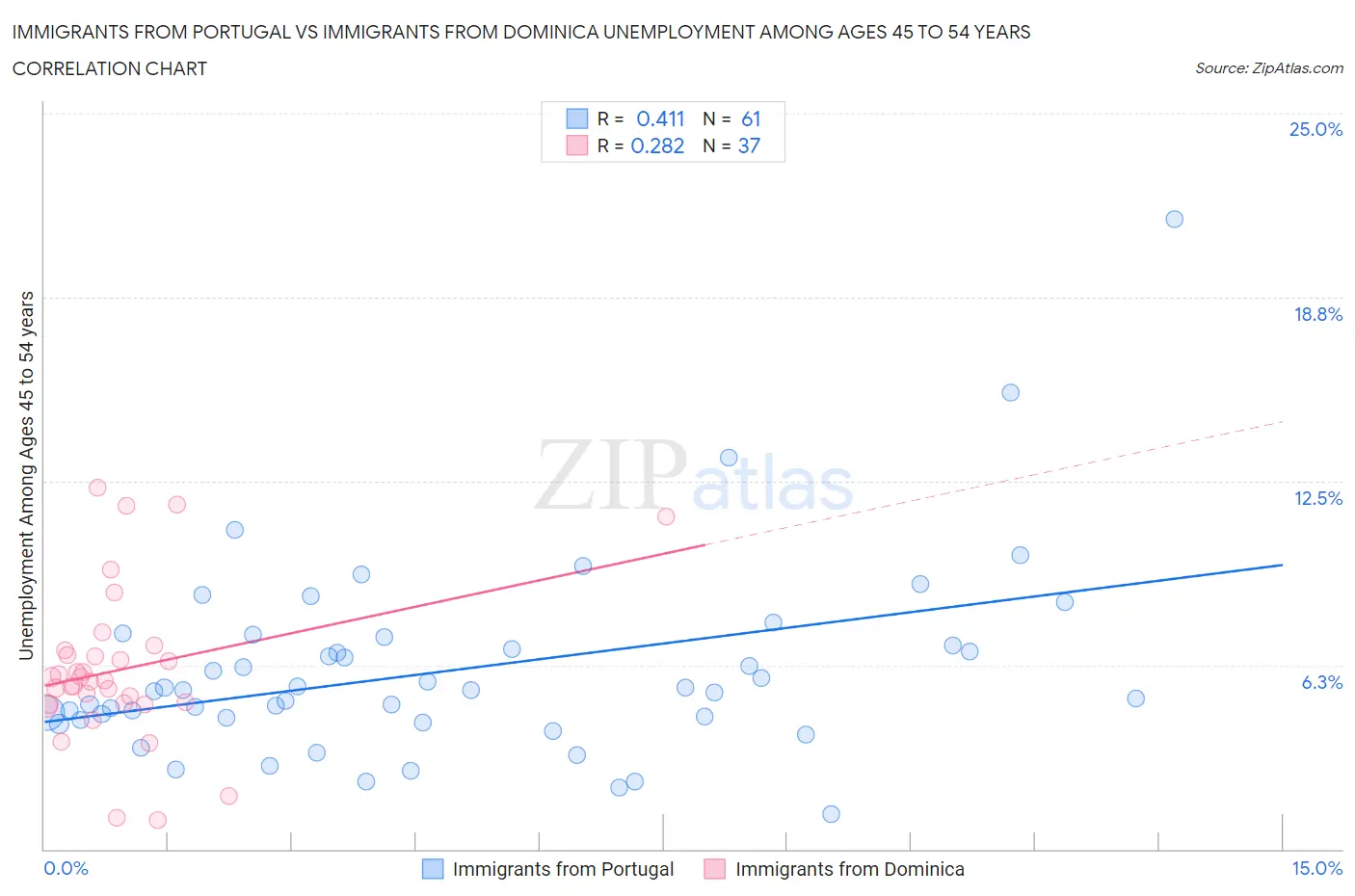 Immigrants from Portugal vs Immigrants from Dominica Unemployment Among Ages 45 to 54 years