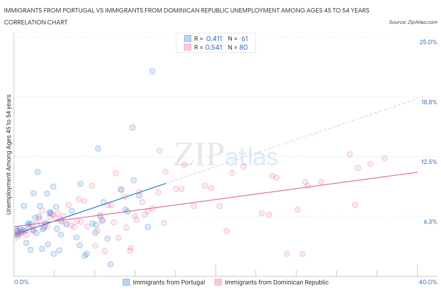 Immigrants from Portugal vs Immigrants from Dominican Republic Unemployment Among Ages 45 to 54 years