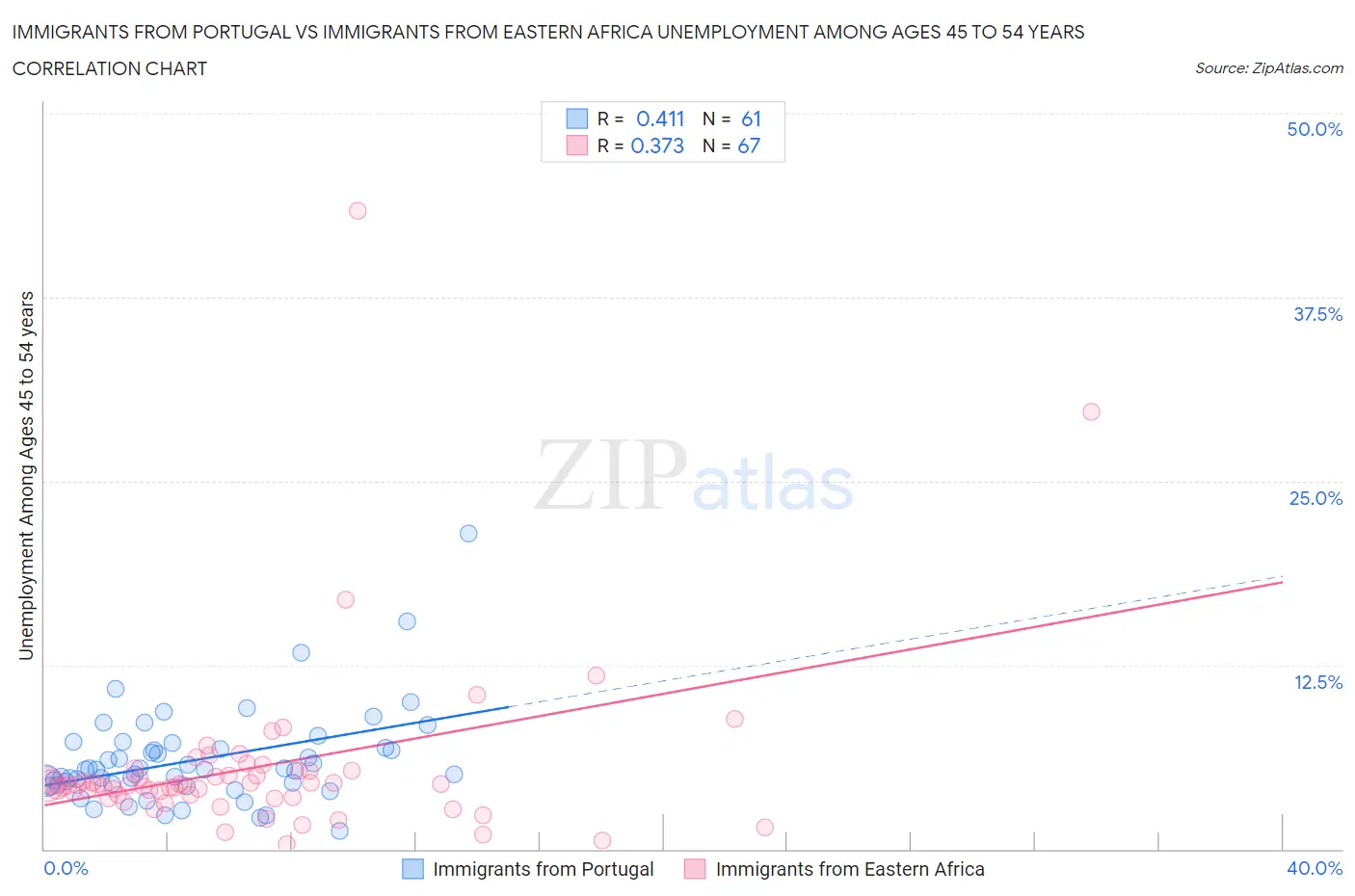 Immigrants from Portugal vs Immigrants from Eastern Africa Unemployment Among Ages 45 to 54 years