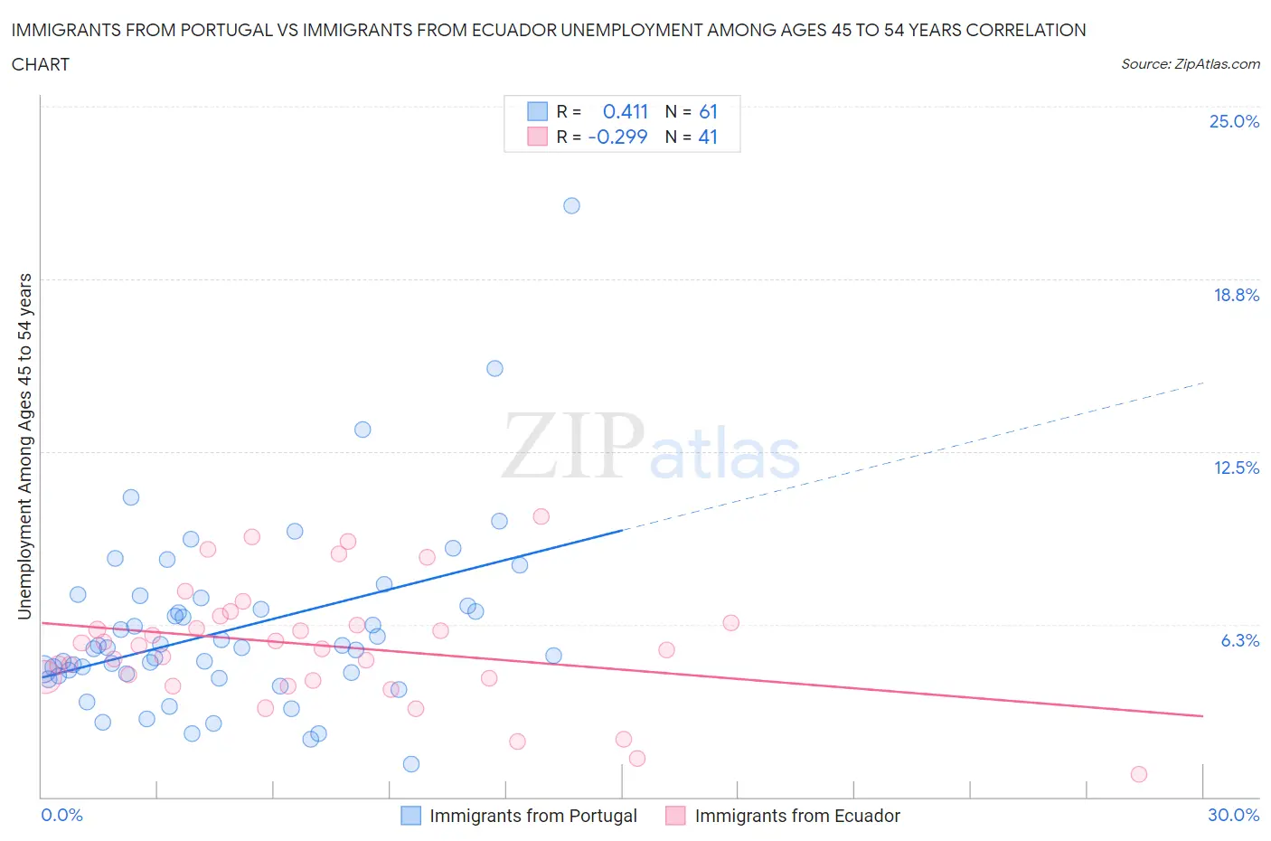 Immigrants from Portugal vs Immigrants from Ecuador Unemployment Among Ages 45 to 54 years