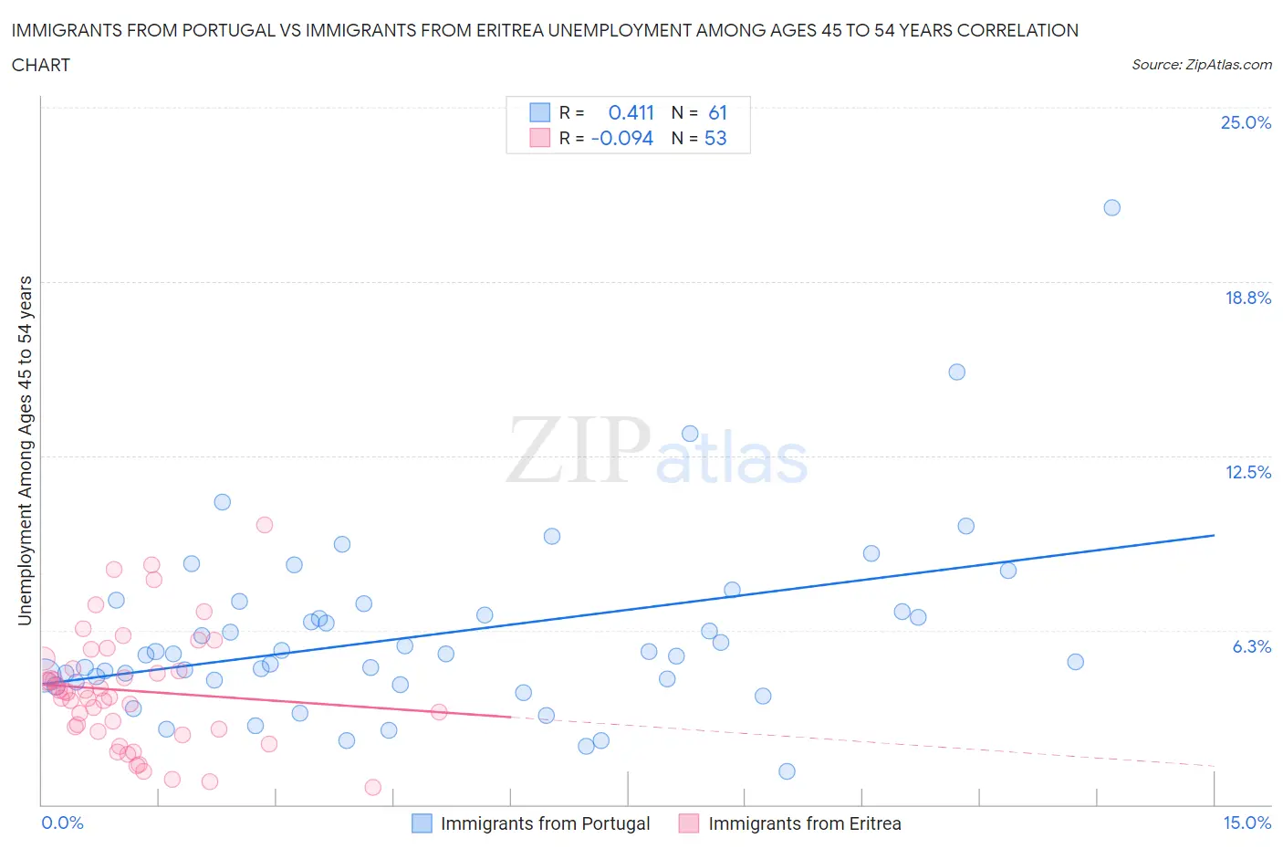 Immigrants from Portugal vs Immigrants from Eritrea Unemployment Among Ages 45 to 54 years