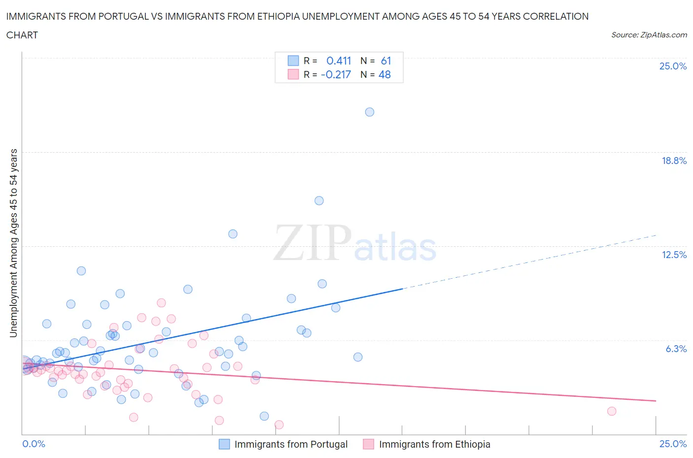 Immigrants from Portugal vs Immigrants from Ethiopia Unemployment Among Ages 45 to 54 years
