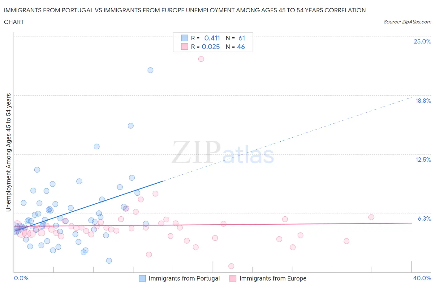 Immigrants from Portugal vs Immigrants from Europe Unemployment Among Ages 45 to 54 years