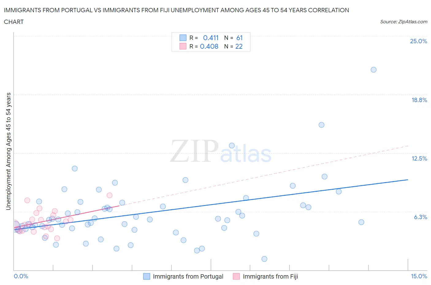 Immigrants from Portugal vs Immigrants from Fiji Unemployment Among Ages 45 to 54 years
