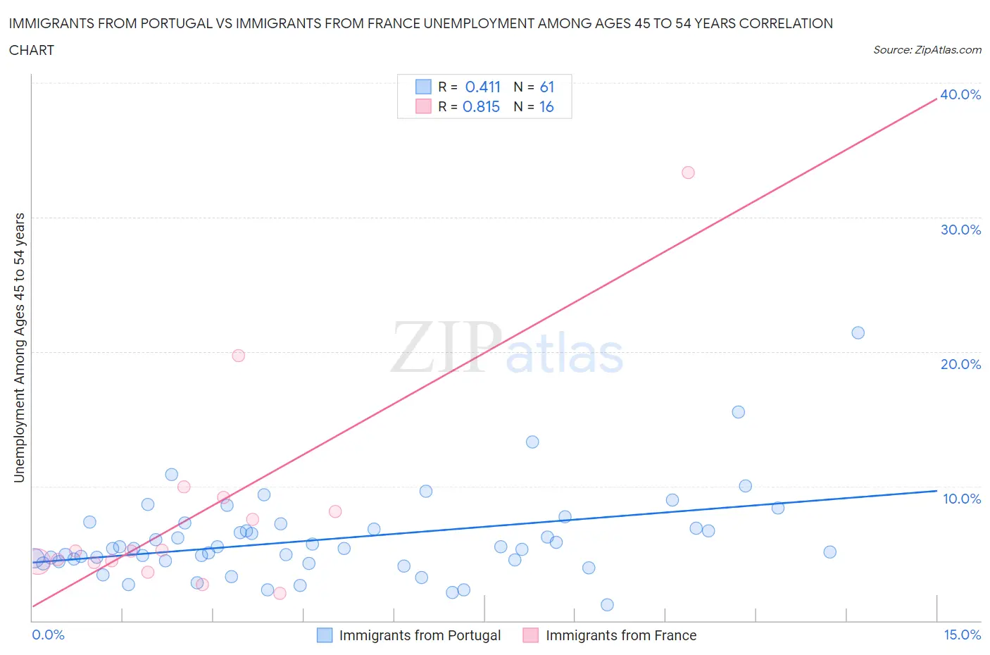 Immigrants from Portugal vs Immigrants from France Unemployment Among Ages 45 to 54 years