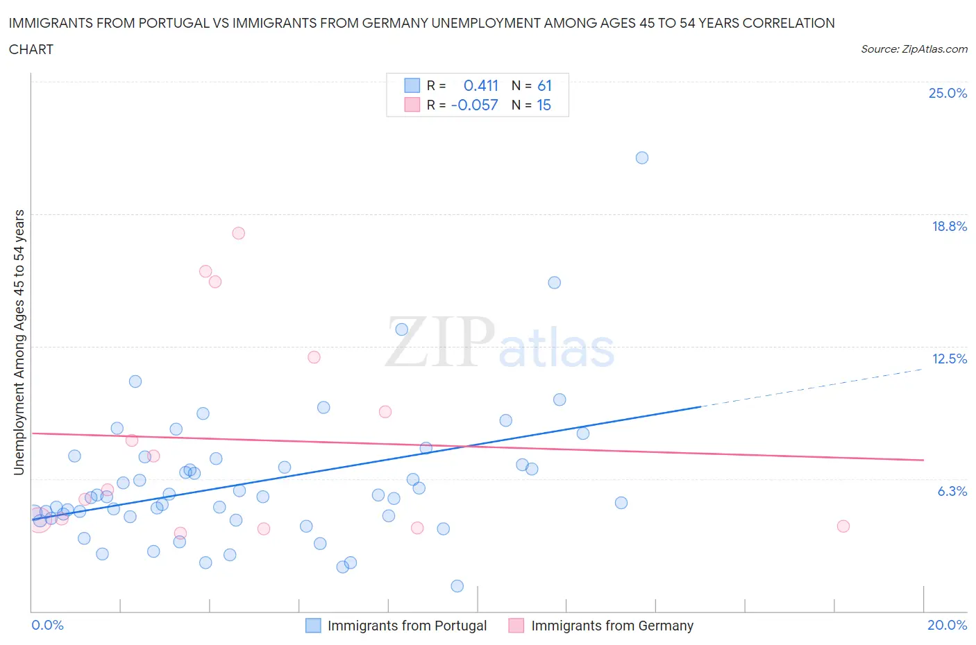 Immigrants from Portugal vs Immigrants from Germany Unemployment Among Ages 45 to 54 years