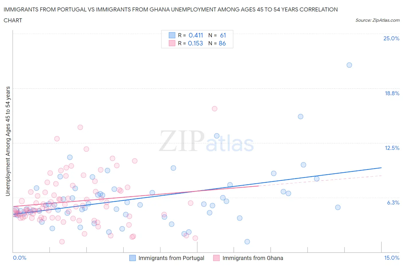Immigrants from Portugal vs Immigrants from Ghana Unemployment Among Ages 45 to 54 years