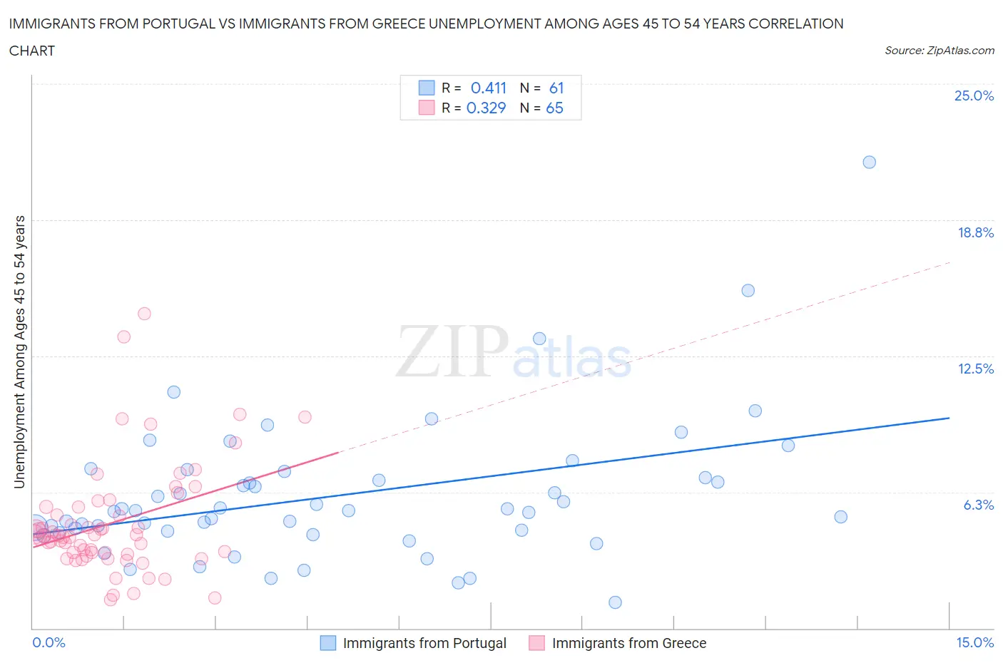 Immigrants from Portugal vs Immigrants from Greece Unemployment Among Ages 45 to 54 years