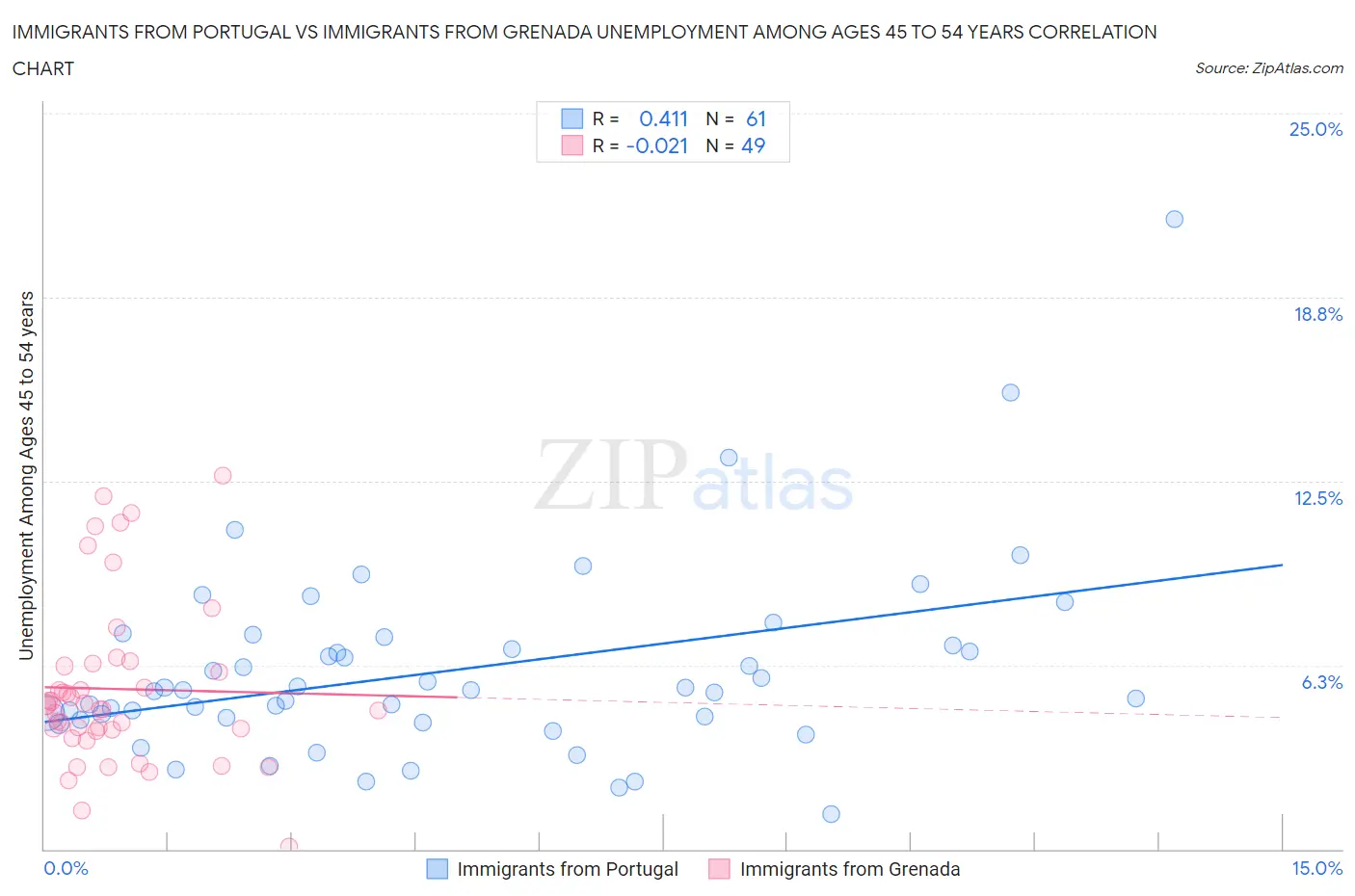 Immigrants from Portugal vs Immigrants from Grenada Unemployment Among Ages 45 to 54 years