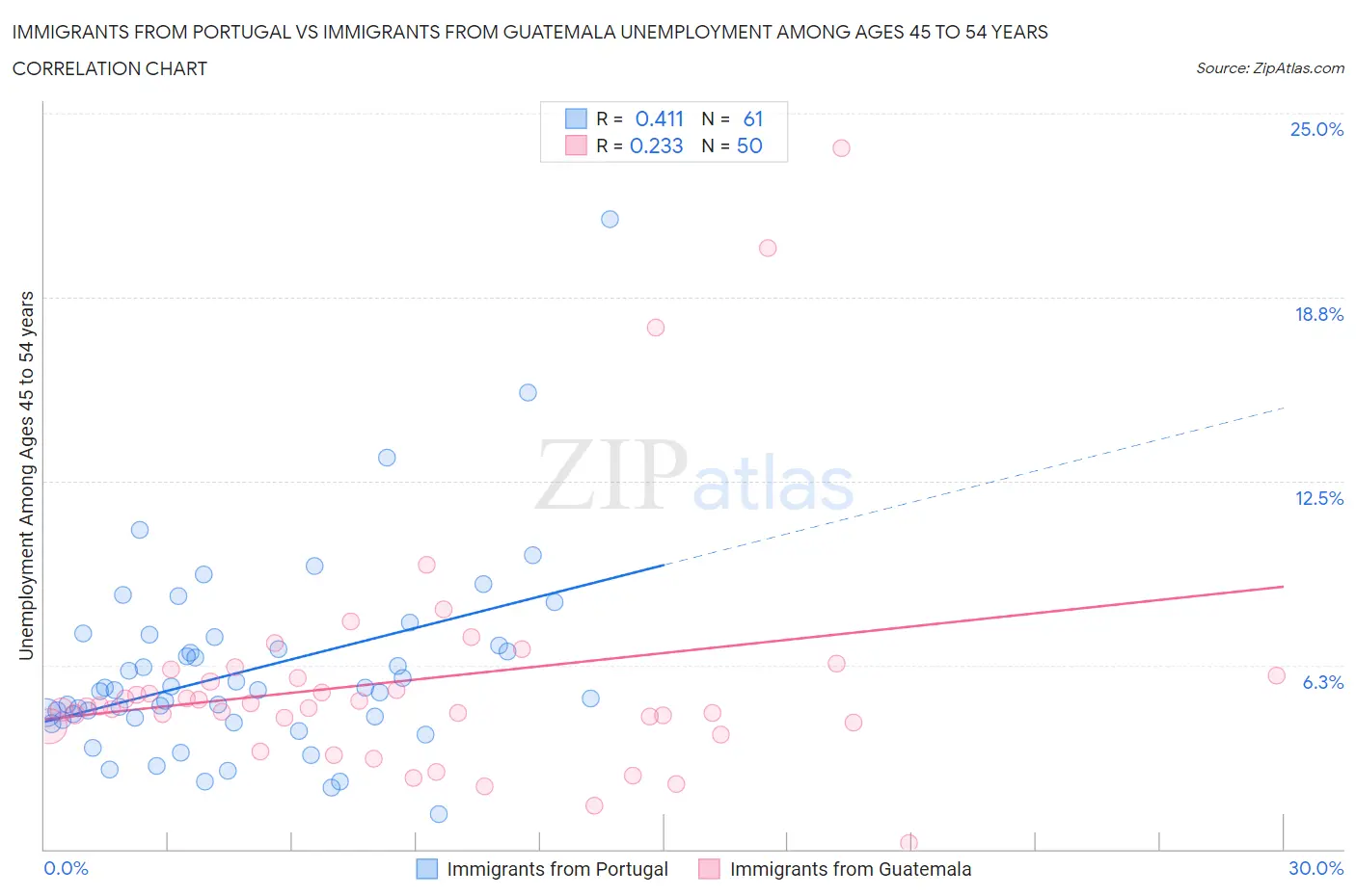 Immigrants from Portugal vs Immigrants from Guatemala Unemployment Among Ages 45 to 54 years