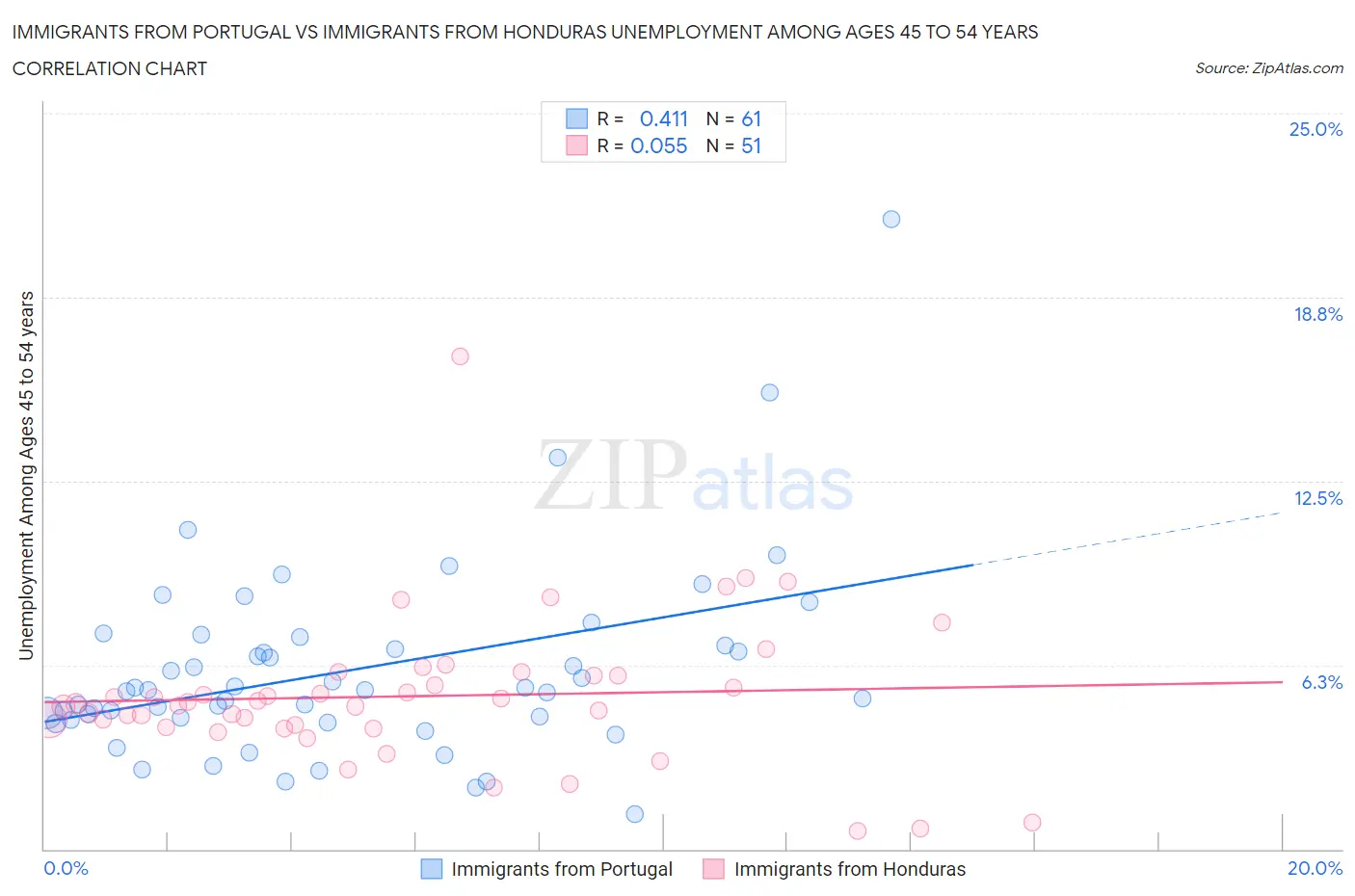 Immigrants from Portugal vs Immigrants from Honduras Unemployment Among Ages 45 to 54 years