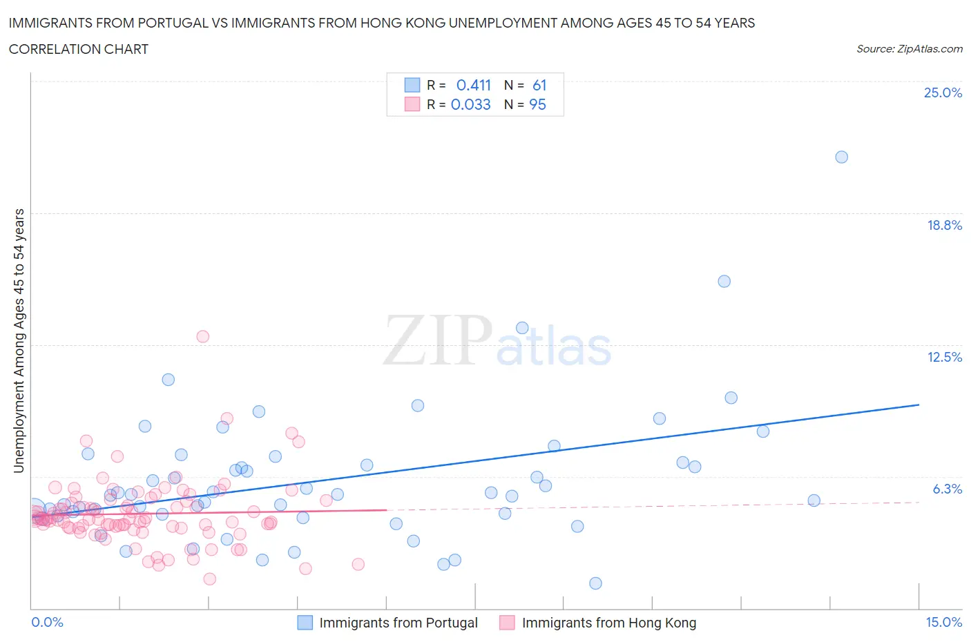 Immigrants from Portugal vs Immigrants from Hong Kong Unemployment Among Ages 45 to 54 years