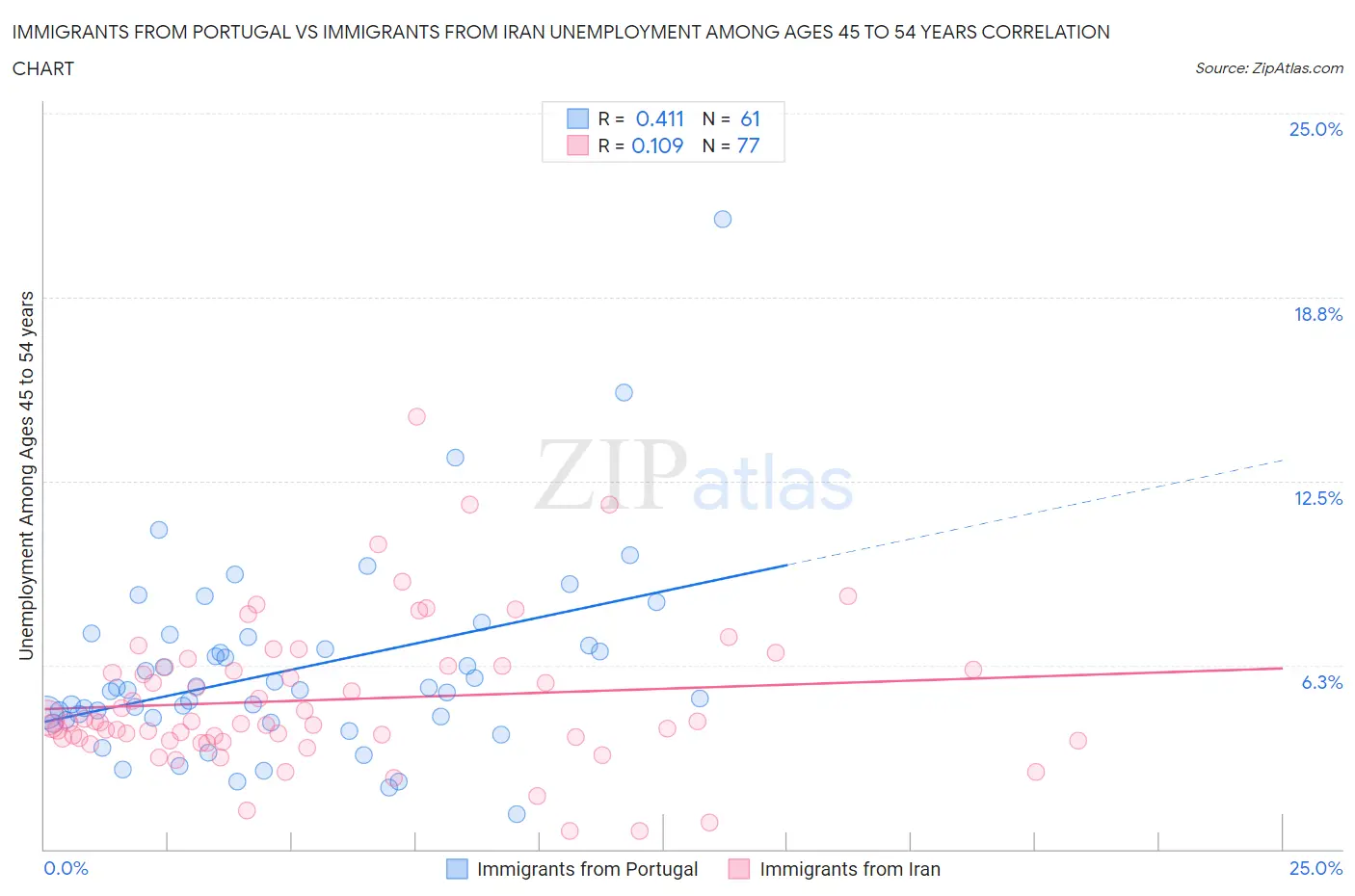 Immigrants from Portugal vs Immigrants from Iran Unemployment Among Ages 45 to 54 years