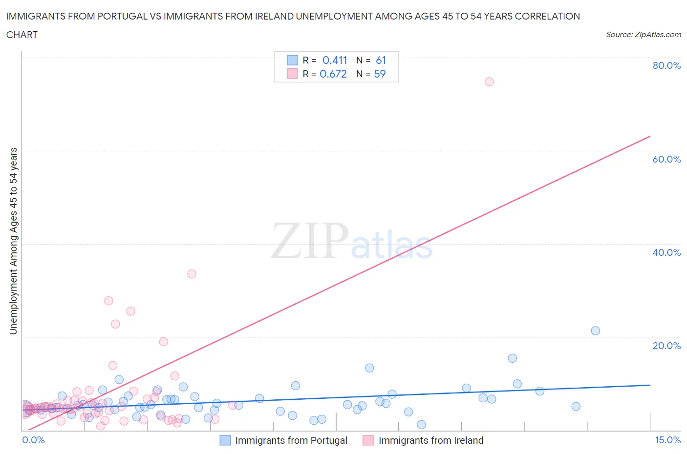 Immigrants from Portugal vs Immigrants from Ireland Unemployment Among Ages 45 to 54 years