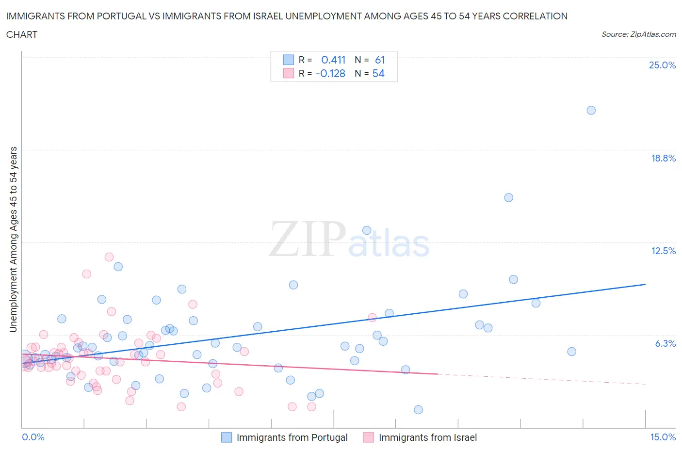 Immigrants from Portugal vs Immigrants from Israel Unemployment Among Ages 45 to 54 years