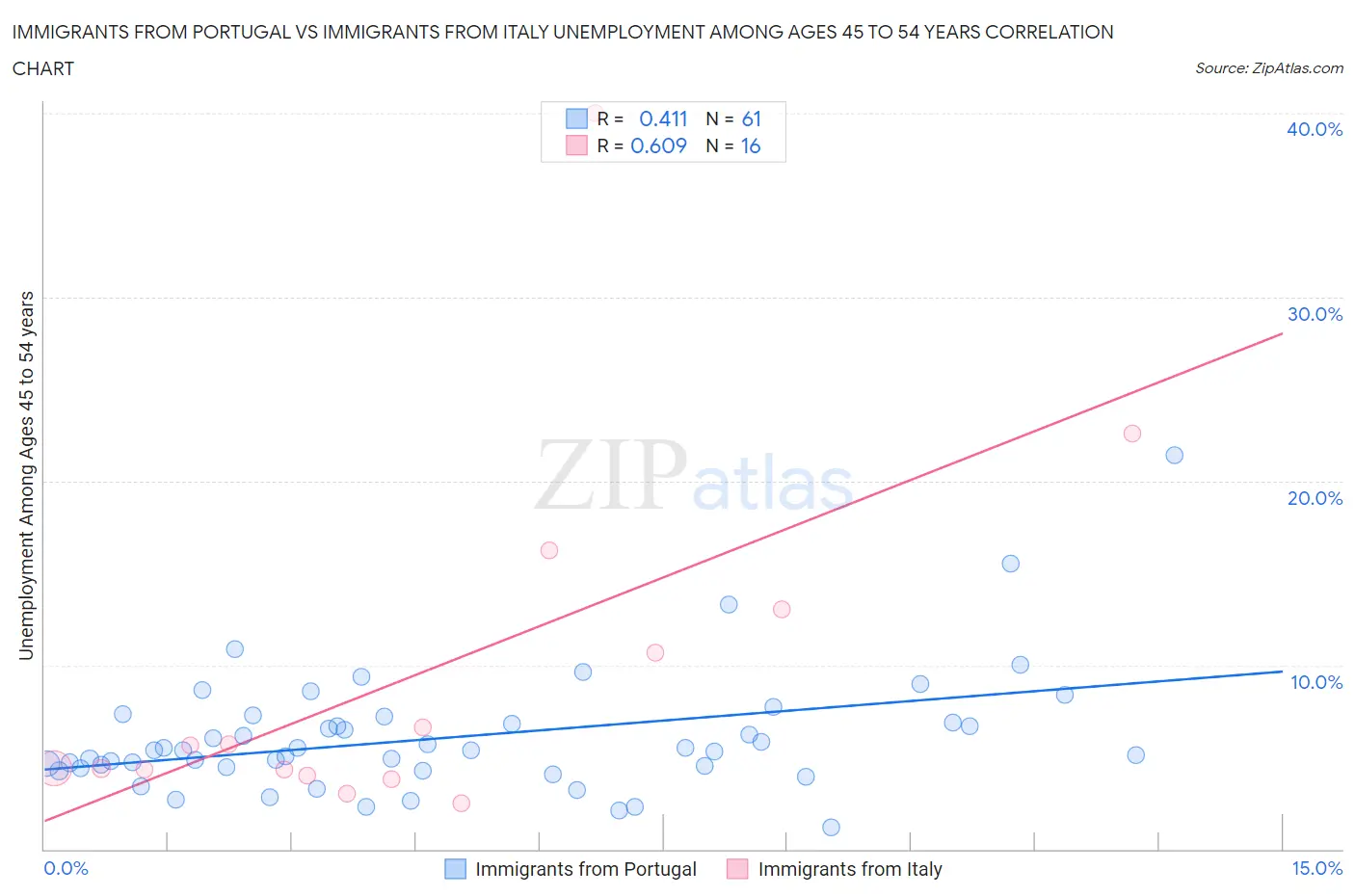 Immigrants from Portugal vs Immigrants from Italy Unemployment Among Ages 45 to 54 years