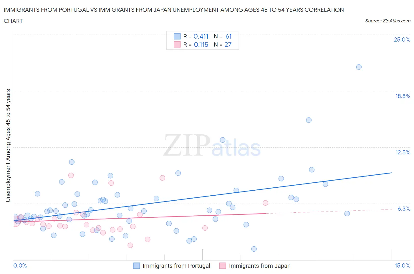Immigrants from Portugal vs Immigrants from Japan Unemployment Among Ages 45 to 54 years