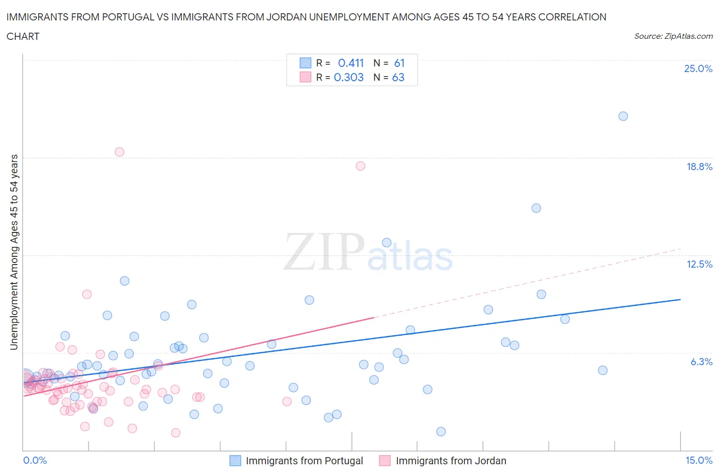 Immigrants from Portugal vs Immigrants from Jordan Unemployment Among Ages 45 to 54 years