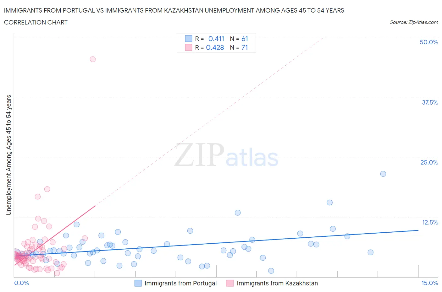Immigrants from Portugal vs Immigrants from Kazakhstan Unemployment Among Ages 45 to 54 years