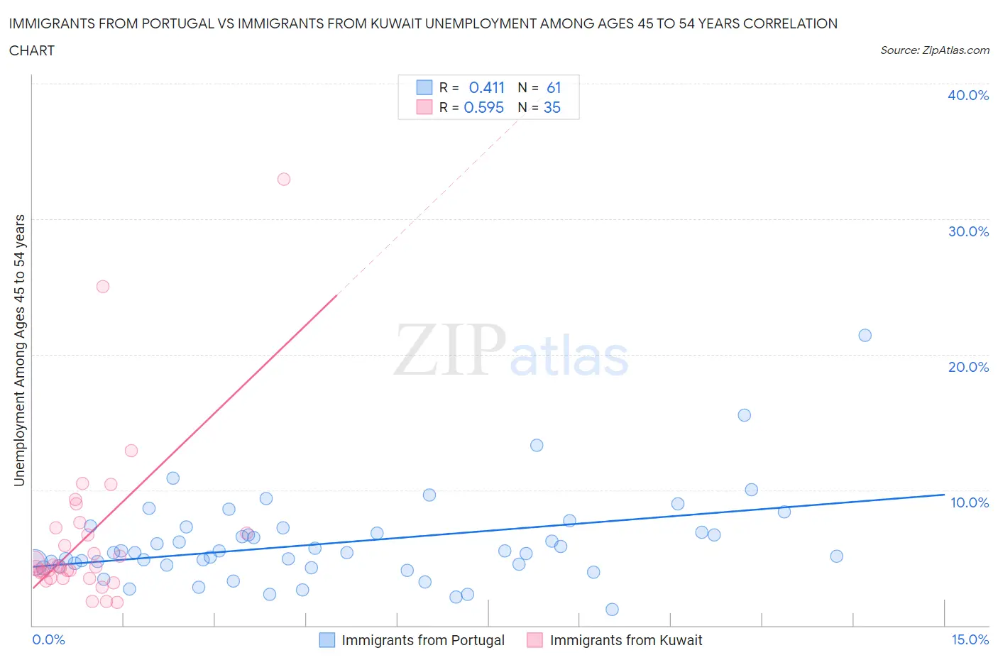Immigrants from Portugal vs Immigrants from Kuwait Unemployment Among Ages 45 to 54 years