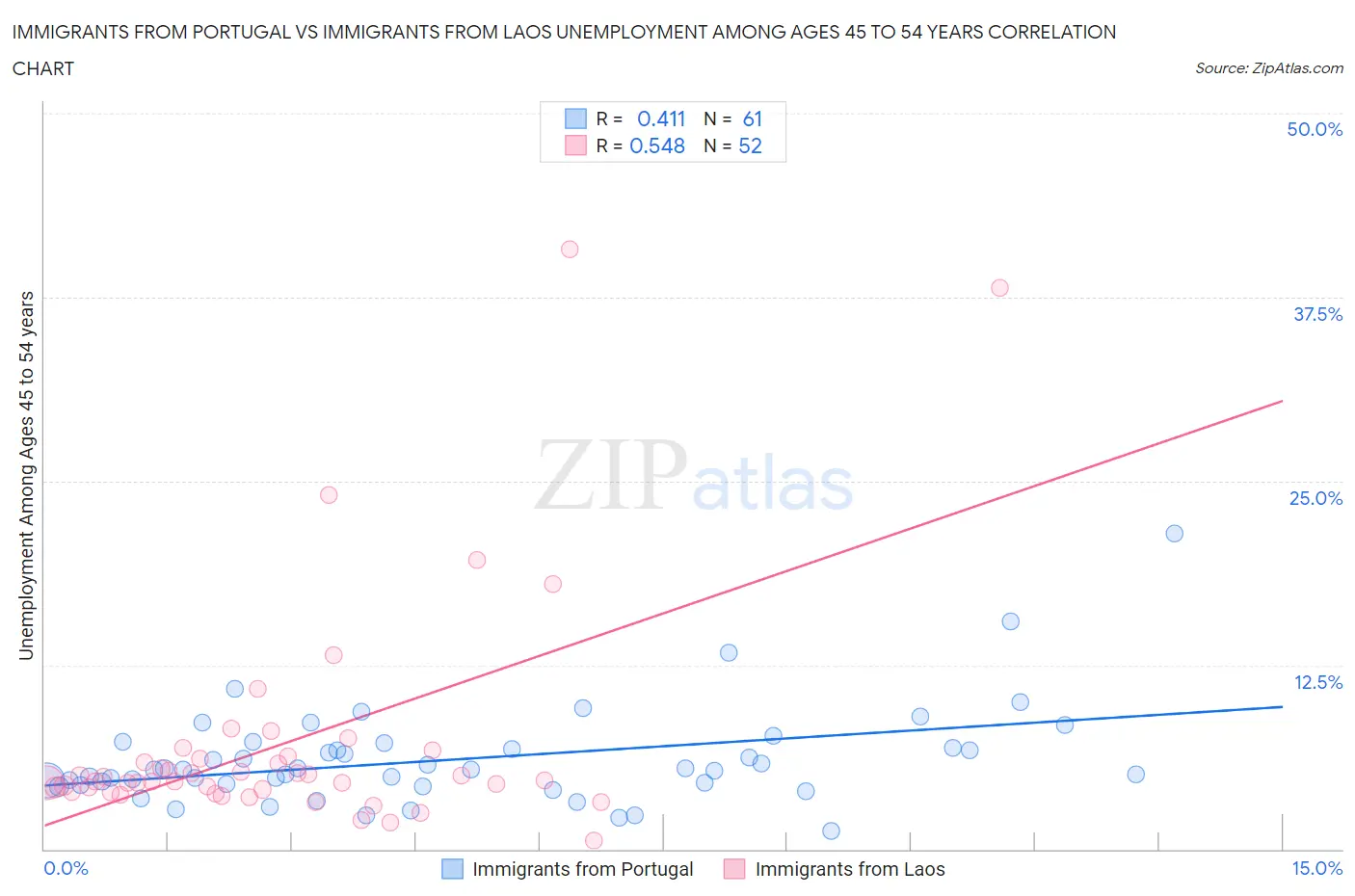 Immigrants from Portugal vs Immigrants from Laos Unemployment Among Ages 45 to 54 years