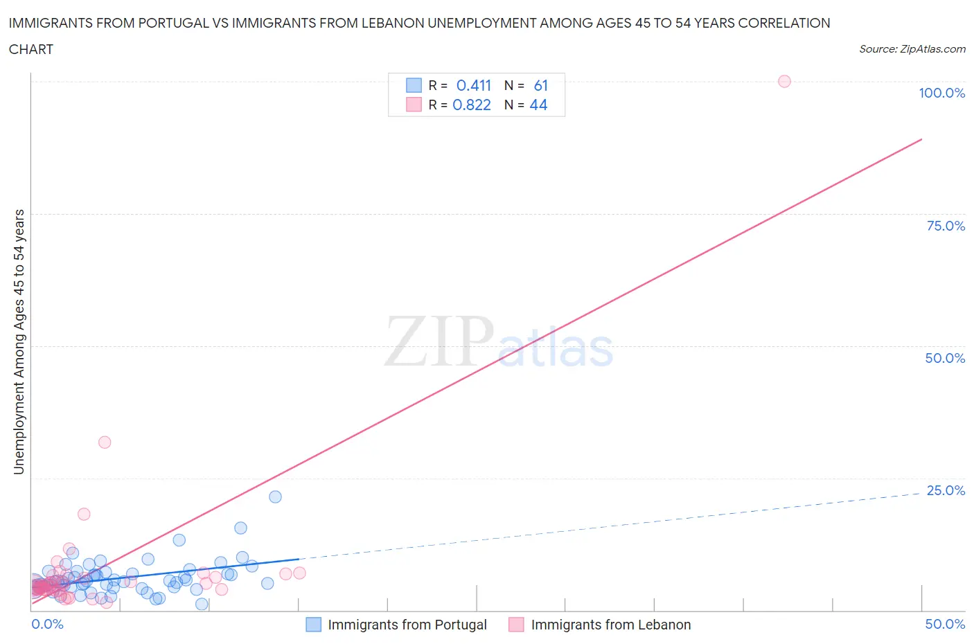 Immigrants from Portugal vs Immigrants from Lebanon Unemployment Among Ages 45 to 54 years
