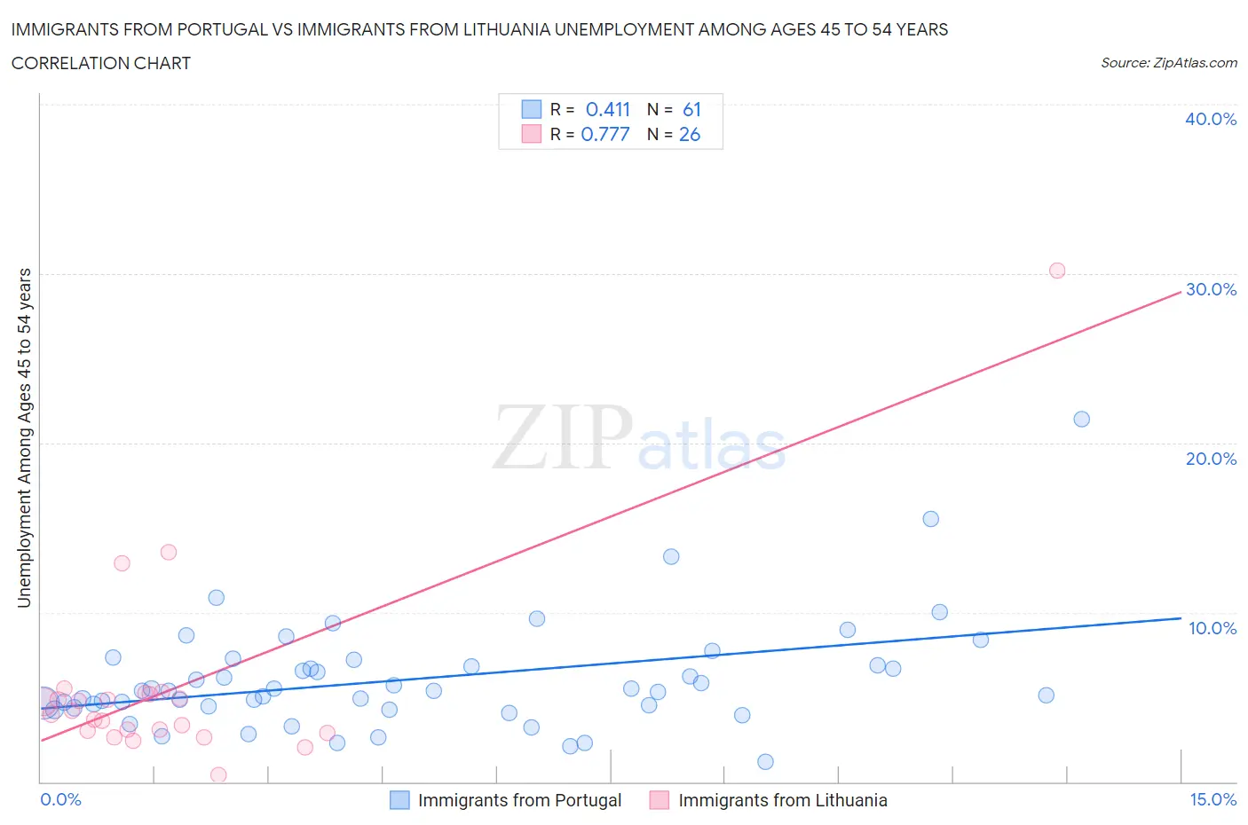Immigrants from Portugal vs Immigrants from Lithuania Unemployment Among Ages 45 to 54 years