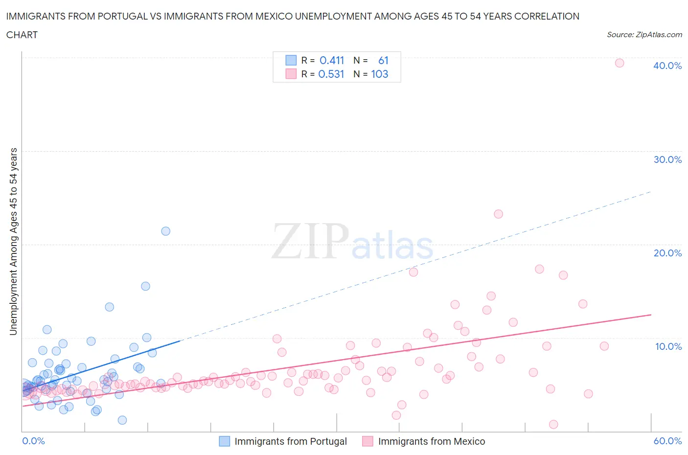 Immigrants from Portugal vs Immigrants from Mexico Unemployment Among Ages 45 to 54 years